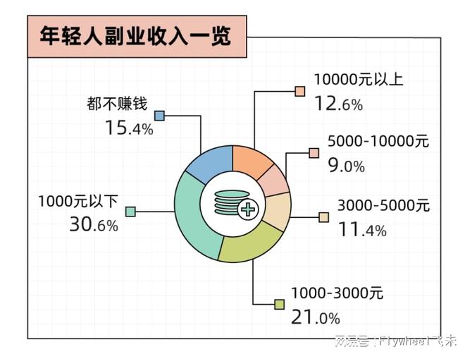 副业的年轻人真能实现财富自由？开元棋牌副业还是“负业”？沉迷(图5)