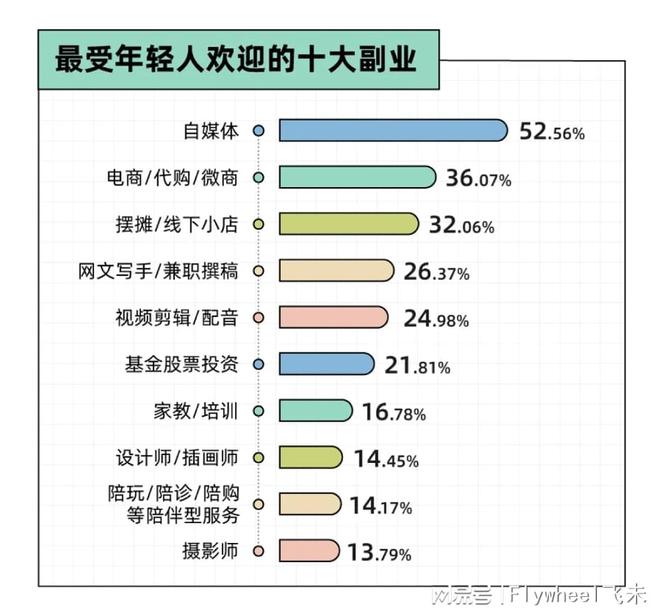 副业的年轻人真能实现财富自由？开元棋牌副业还是“负业”？沉迷(图3)